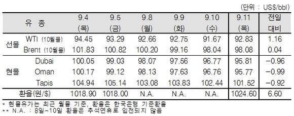 ▲ ⓒ한국석유공사