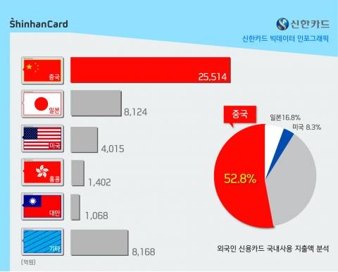 ▲ 외국인 신용카드 국내사용 지출액 분석.  사진= 신한카드 제공.
