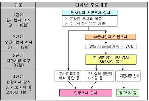 ▲ ⓒ자료=공정위