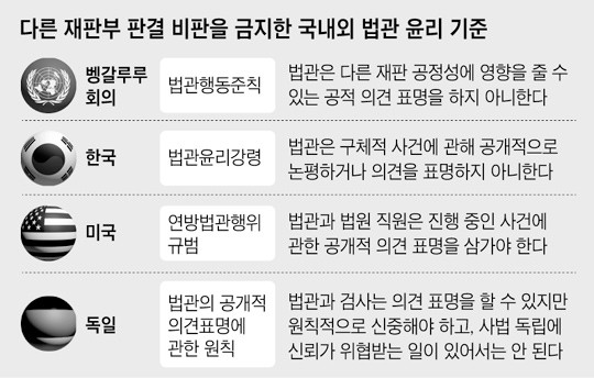 ▲ 조선일보가 정리한 국내외 법관 윤리 기준ⓒ조선일보