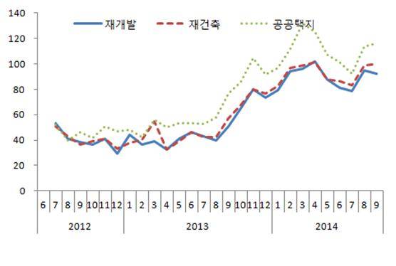 ▲ 9월 주택건설수주전망.ⓒ주택산업연구원