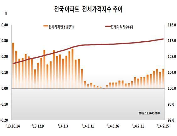 ▲ ⓒ한국감정원