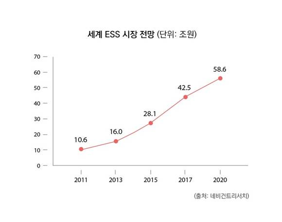 ▲ 세계 ESS 시장 전망 ⓒLG화학