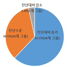 ▲ 올해 안전 및 환경분야 투자계획 ⓒ전경련