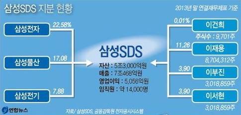 ▲ 삼성SDS 지분 현황 ⓒ연합뉴스