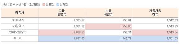 ▲ 정유사별 7월 평균 휘발유 가격 ⓒ오피넷