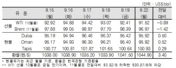 ▲ ⓒ한국석유공사