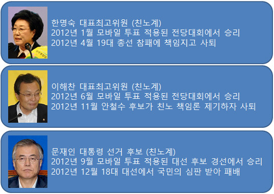 ▲ 친노 열성 지지자들이 조직적으로 참여한 모바일 투표가 적용된 전당대회나 경선에서 승리했지만, 당심이 왜곡되고 민심과 유리돼 결과적으로 단명하고 만 친노계 인사들. ⓒ그래픽 재구성=정도원 기자