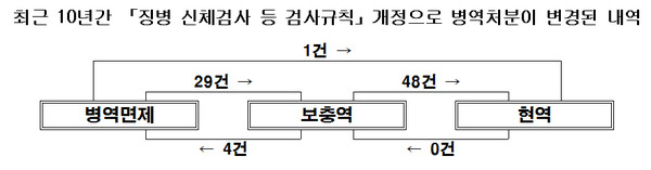 ▲ 최근 10년간 병역처분이 변경된 내역. ⓒ홍철호 의원실 제공