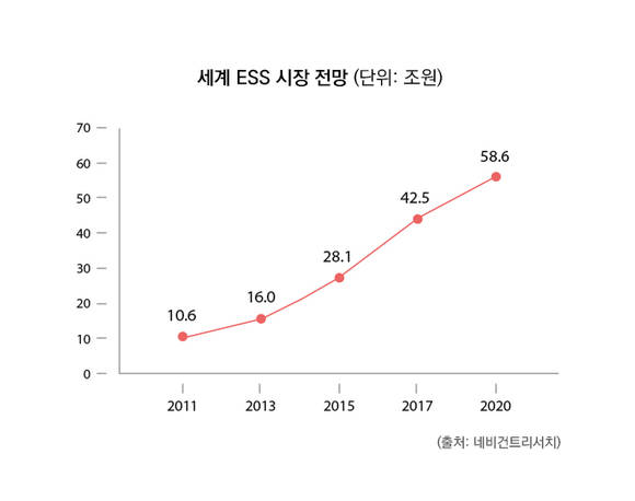 ▲ 세계 ESS 시장 전망 ⓒ네비건트리서치