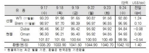 ▲ ⓒ한국석유공사