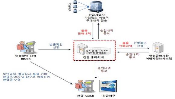 ▲ 전용서버 도입에 따른 업무처리 절차ⓒ관세청