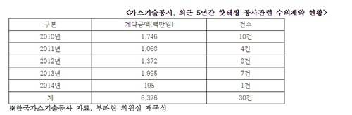 ▲ ⓒ부좌현 의원실 제공