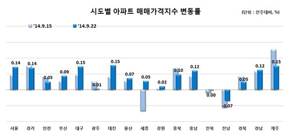 ▲ ⓒ한국감정원