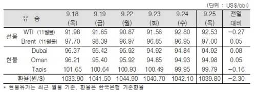 ▲ ⓒ한국석유공사