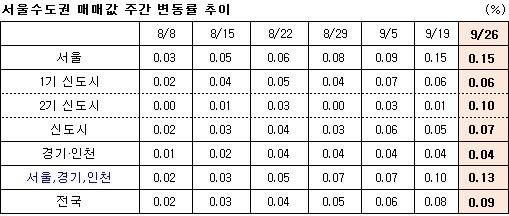 ▲ ⓒ부동산114