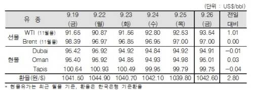 ▲ ⓒ한국석유공사