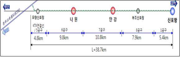 ▲ 신경주~포항 노선도.ⓒ한국철도시설공단