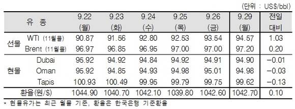 ▲ ⓒ한국석유공사