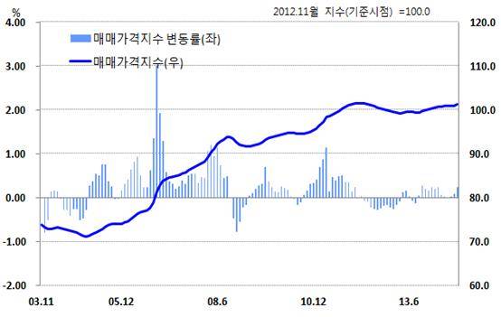 ▲ 전국 주택 매매가격지수 추이.ⓒ한국감정원