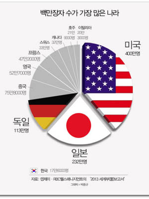 ▲ 지난 6월 해외 자산관리기관이 발표한 세계 백만장자 수. [그래픽: 조선닷컴 보도화면 캡쳐]