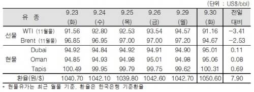 ▲ ⓒ한국석유공사