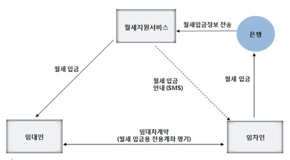 ▲ 부동산안심링크는 임대인·임차인·은행 등 3자가 연체없는 거래가 가능한 '월세 지원 서비스'를 제공하고 있다.ⓒ부동산안심링크