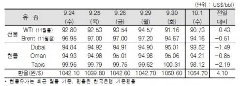 ▲ ⓒ한국석유공사