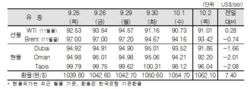 ▲ ⓒ한국석유공사