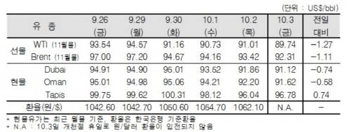 ▲ ⓒ한국석유공사