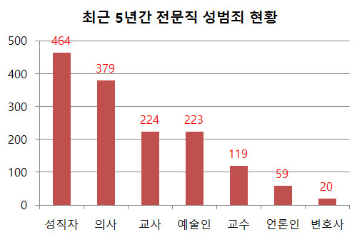 ▲ 새정치민주연합 박남춘 의원이 5일 공개한 자료에 따르면, 최근 5년간 성범죄로 처벌받은 전문직 종사자 중 성직자가 가장 많은 것으로 나타났다. ⓒ정도원 기자