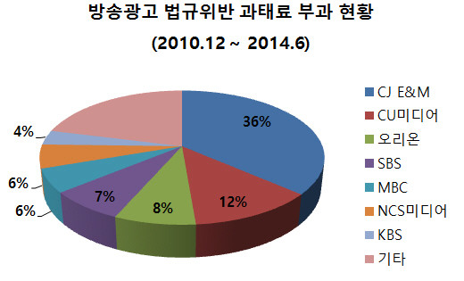 ▲ 새정치민주연합 정호준 의원이 공개한 자료에 따르면, 최근 5년간 방송광고 법규위반 과태료 부과 현황에서 CJ E&M이 독보적 선두인 것으로 나타났다. ⓒ정도원 기자