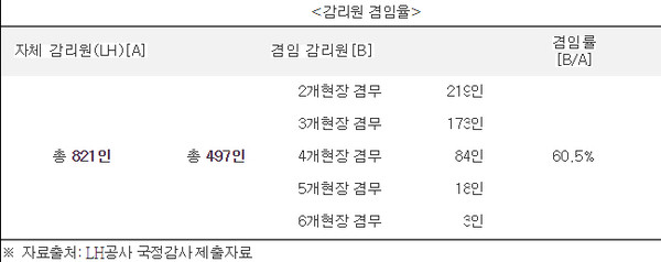 ▲ 새정치민주연합 박수현 의원이 공개한 자료에 따르면, LH공사의 공사감독자 중 여러 개의 공사 현장을 겸임 감독하고 있는 비율이 높은 것으로 나타났다. ⓒ자료=LH공사, 제공=박수현 의원실