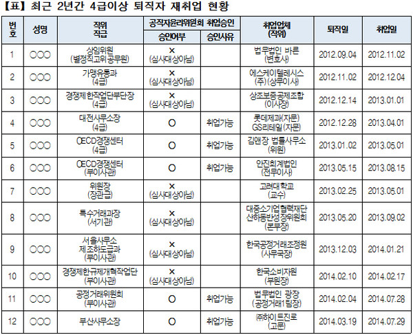 ▲ 공정거래위원회의 최근 2년간 4급 이상 퇴직자의 재취업 현황 ⓒ자료=공정거래위원회, 공개=유의동 의원실
