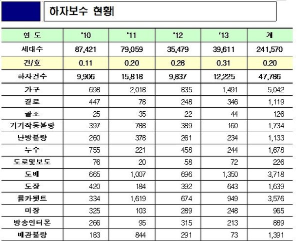 ▲ LH 공동주택 하자보수 현황.ⓒ새누리당 김성태 의원실 제공