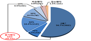 ▲ 비용 증감 현황 ⓒ전경련