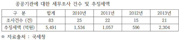 ▲ 2010년 이래 공공기관에 대한 세무조사 건수 및 추징세액 ⓒ자료출처=국세청