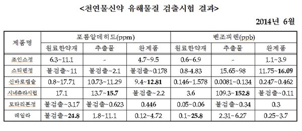 ▲ 7개 정부 부처가 지원한 '천연물 신약' 가운데 발암물질 검출 제품목록. ⓒ김재원 의원 제공