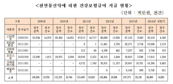 ▲ 일명 '발암물질 신약'을 포함한, 자연물 신약 사용에 지급된 국민건강보험 급여 지급액 현황. ⓒ김재원 의원 제공