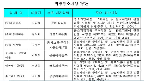 ▲ 위장중소기업 명단.ⓒ새정치민주연합 오영식 의원실 제공