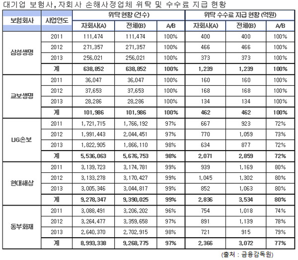 ▲ 대기업 보험사-자회사의 손해사정업체 위탁 및 수수료 지급 현황 ⓒ출처=금융감독원