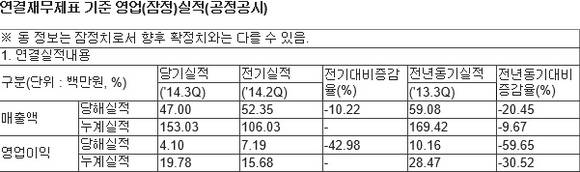 ▲ 연결재무제표 기준 영업 실적 표. ⓒ 삼성전자 제공.