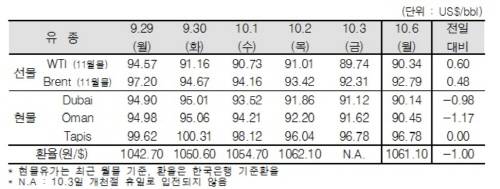 ▲ ⓒ한국석유공사