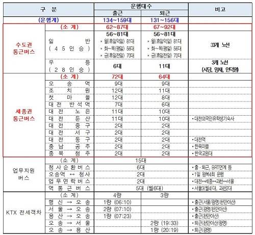 ▲ 세종 출퇴근 버스 현황ⓒ자료=국무조정실