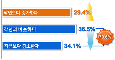 ▲ 2014년 매출 전망 ⓒ전경련