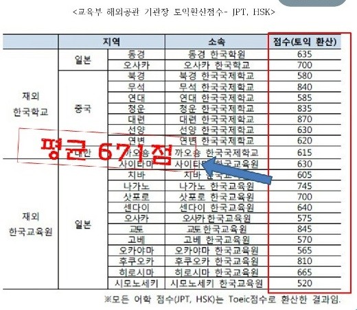 ▲ 교육부 해외공관 기관장 외국어 점수. ⓒ이종훈 의원실 제공
