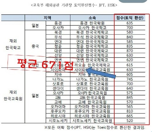 ▲ 교육부 해외공관 기관장 외국어 점수. ⓒ이종훈 의원실 제공