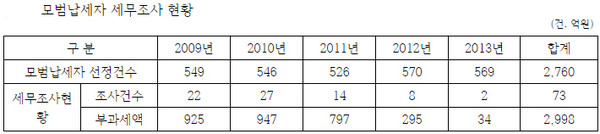 ▲ 모범납세자 세무조사 현황 ⓒ심재철 의원실 제공