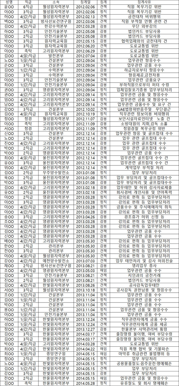 ▲ 한국수력원자력 임직원 징계 현황(일부) ⓒ박완주 의원실 제공
