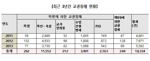 ▲ 일부 교육청에서 실시한 체벌금지와 '학생인권조례'등으로 인해 교원과 학생 간 갈등의 골이 깊어지고 있다. ⓒ연합뉴스